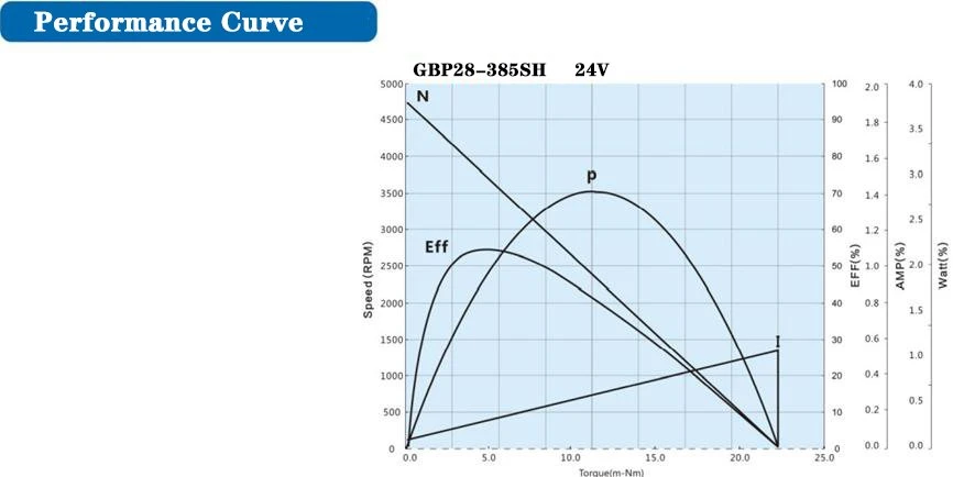 gear motor curve