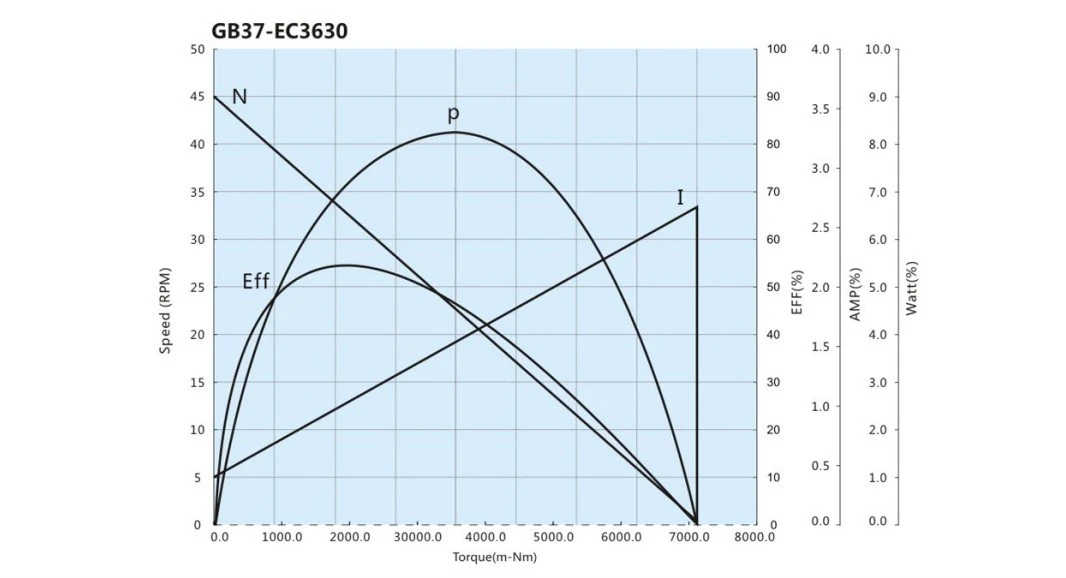 EC3630 performance curve
